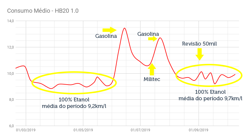 Consumo-Médio---HB20-1.png